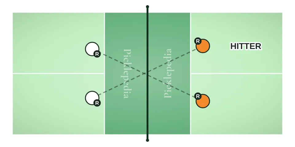 Scenario 1 pickleball court diagram: the ball goes into the middle toward the player diagonal from the hitter, who takes it while the partner stays home