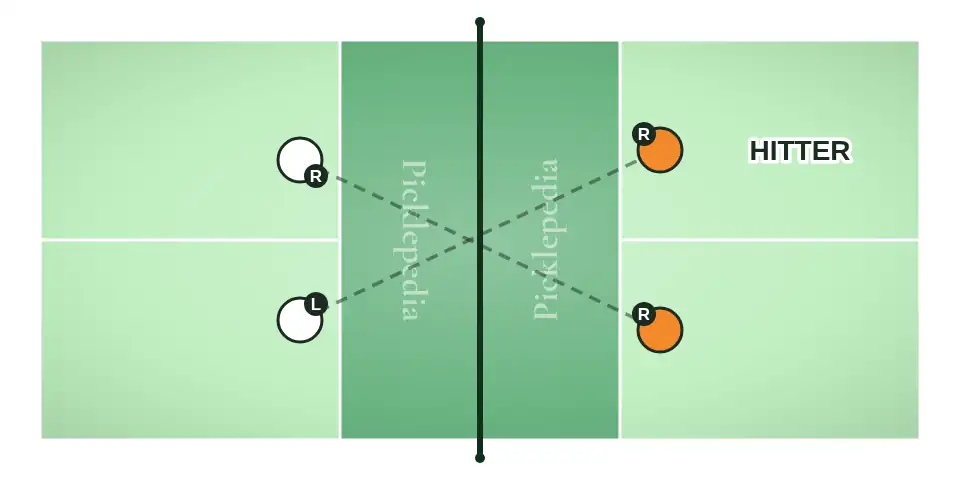 Scenario 2 pickleball court diagram: the team slides right after a crosscourt dink and the diagonal lefty takes the speed-up into the new gap